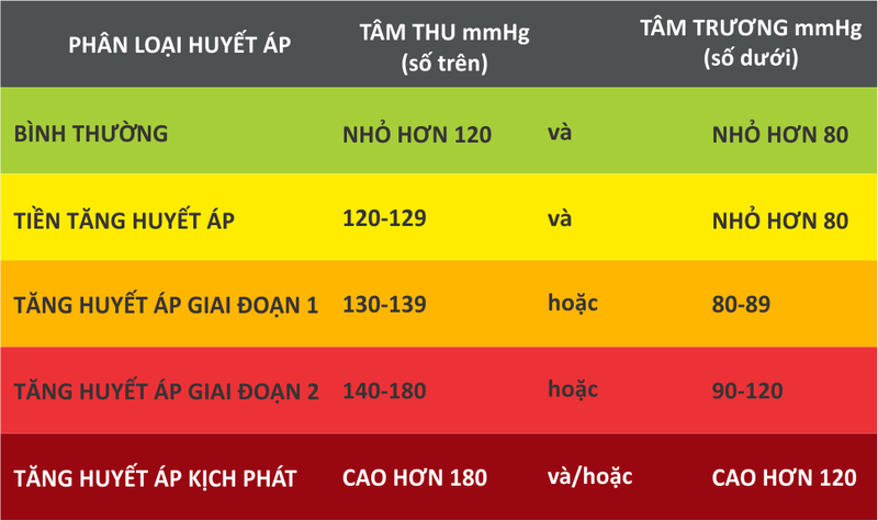 Hiểu đúng chỉ số huyết áp tâm thu và huyết áp tâm trương giúp đánh giá mức độ tăng huyết áp chính xác hơn.