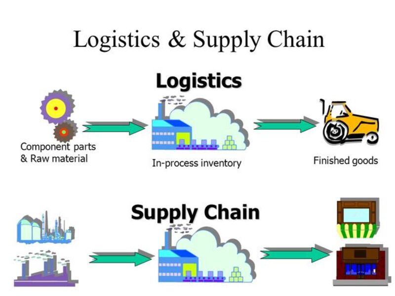 Logistics tập trung vào vận hành hàng hóa, còn quản lý chuỗi cung ứng bao quát toàn bộ quá trình từ nguồn cung đến khách hàng.