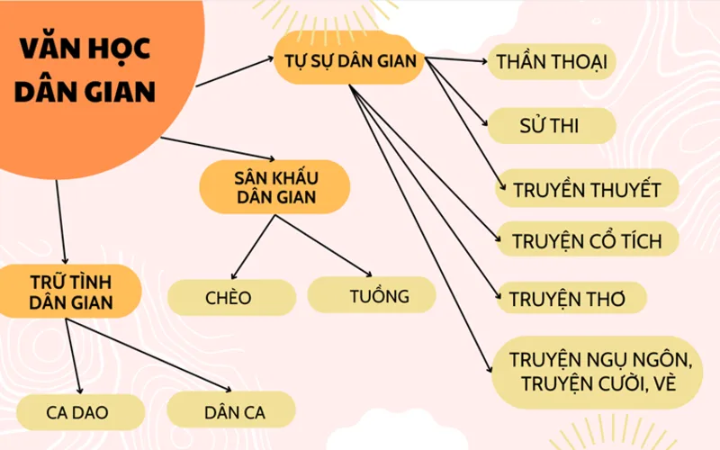 van hoc dan gian la gi coi nguon nuoi duong tam hon viet
